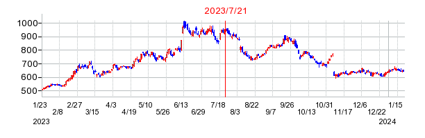 2023年7月21日 16:52前後のの株価チャート
